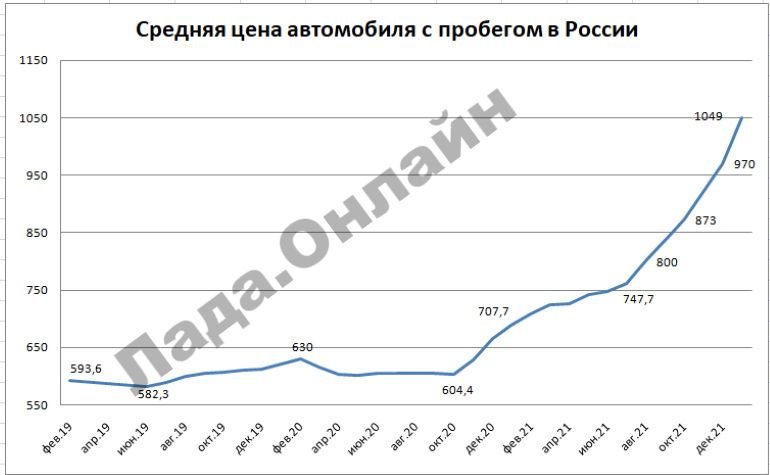 Рост цен на поддержанные автомобили в России - Автомобильный портал
