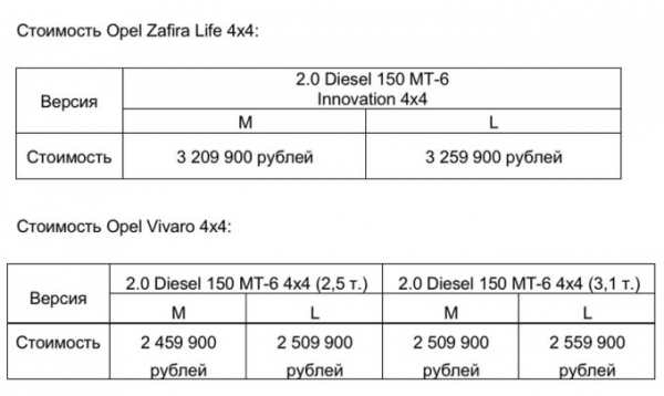 Полноприводные Opel Zafira Life и Vivaro стали доступны для заказа в России