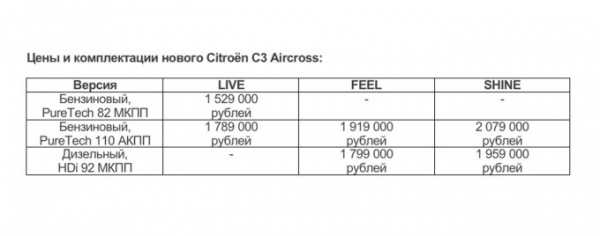 Новый Citroen C3 Aircross: в России от 1.529.000 руб.