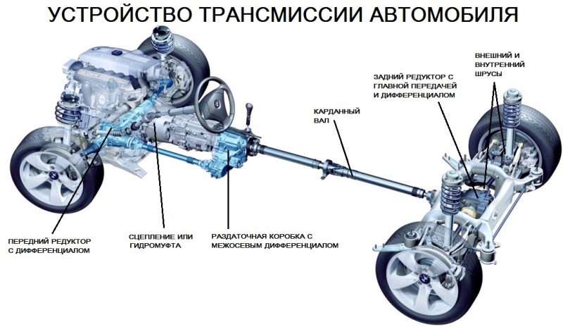 Гидромеханическая трансмиссия автомобиля, назначение и устройство