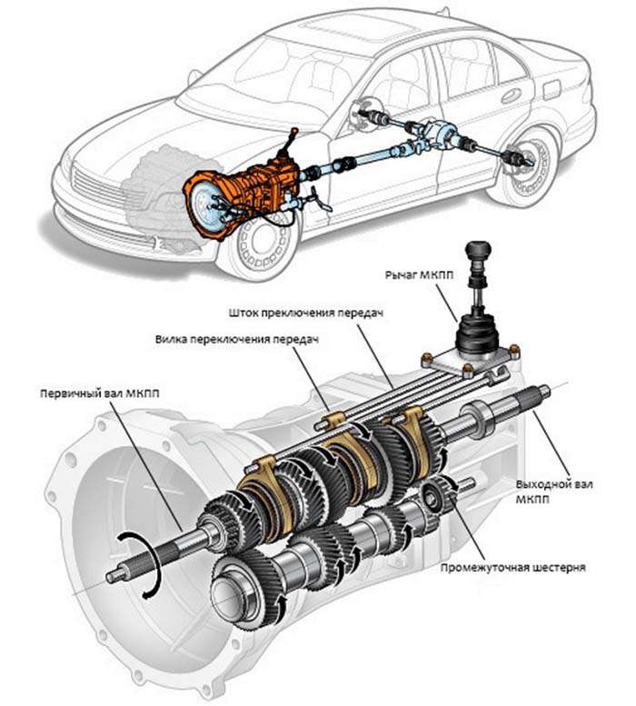 Механическая коробка передач (МКПП)- Устройство и принцип работы