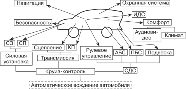Система автоматического управления автомобилем
