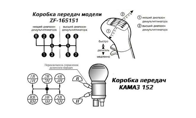Устройство КПП и схема переключения передач на грузовых автомобилях КамАЗ
