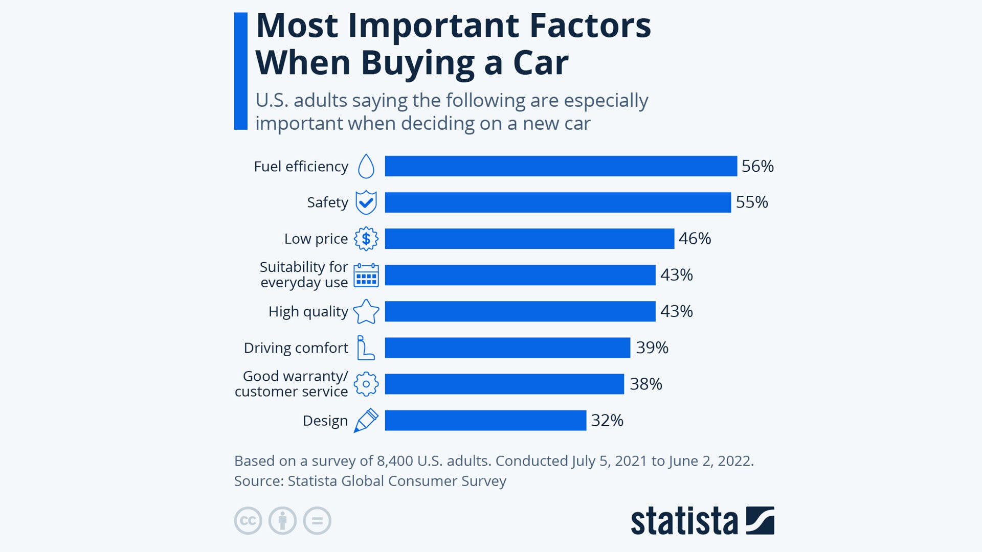 Американцы назвали самые важные критерии при выборе автомобиля